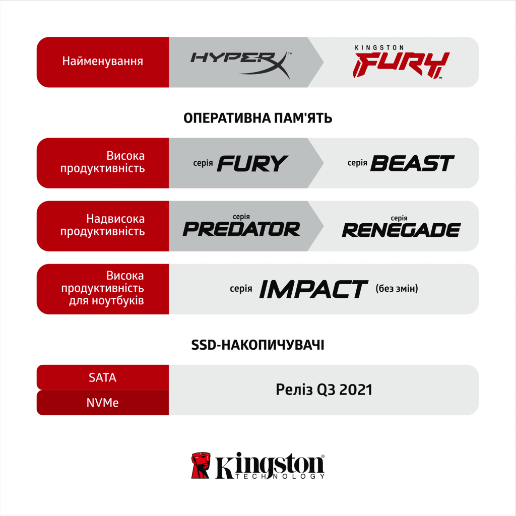 Модуль пам'яті для комп'ютера DDR4 8GB 3200 MHz Fury Beast Black Kingston Fury (ex.HyperX) (KF432C16BB/8)