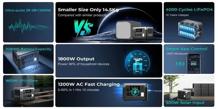 Зарядна станція OUKITEL P1500E Plus